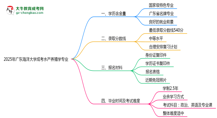 2025年廣東海洋大學(xué)成考水產(chǎn)養(yǎng)殖學(xué)專業(yè)學(xué)歷的含金量怎么樣？思維導(dǎo)圖