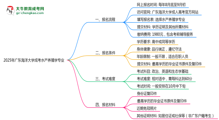 廣東海洋大學(xué)成考水產(chǎn)養(yǎng)殖學(xué)專業(yè)是全日制的嗎？（2025最新）思維導(dǎo)圖