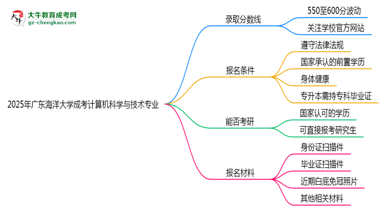 2025年廣東海洋大學(xué)成考計(jì)算機(jī)科學(xué)與技術(shù)專業(yè)錄取分?jǐn)?shù)線是多少？