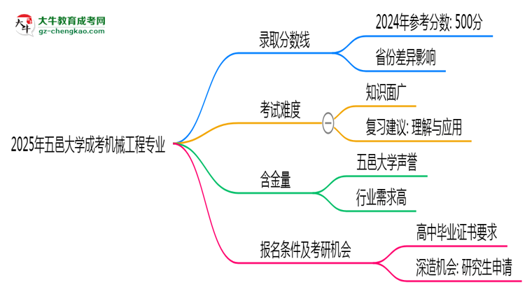 2025年五邑大學(xué)成考機(jī)械工程專業(yè)錄取分?jǐn)?shù)線是多少？