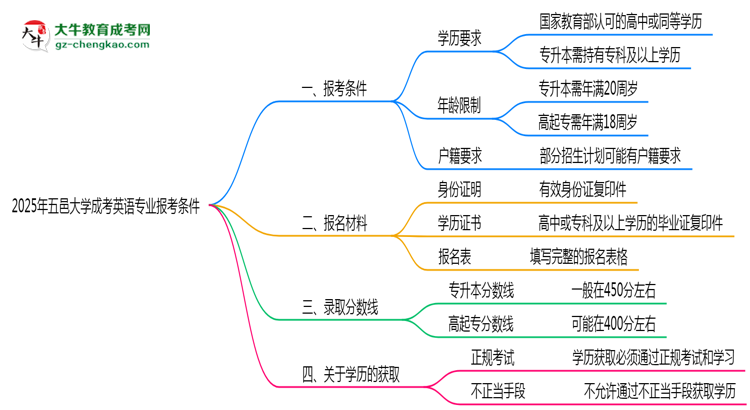 五邑大學2025年成考英語專業(yè)報考條件是什么