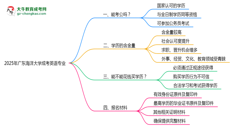 廣東海洋大學2025年成考英語專業(yè)學歷能考公嗎？思維導圖