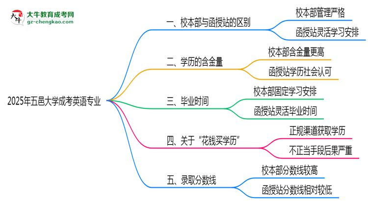 【答疑】五邑大學2025年成考英語專業(yè)校本部和函授站哪個更好？