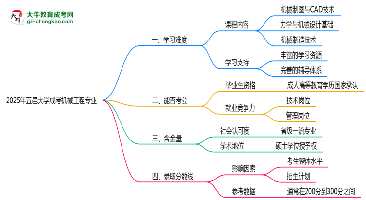 2025年五邑大學(xué)成考機(jī)械工程專(zhuān)業(yè)難不難？