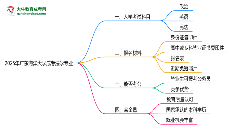 2025年廣東海洋大學(xué)成考法學(xué)專業(yè)入學(xué)考試科目有哪些？思維導(dǎo)圖