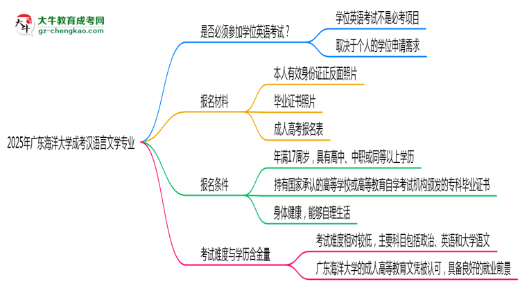 2025年廣東海洋大學(xué)成考漢語言文學(xué)專業(yè)要考學(xué)位英語嗎？