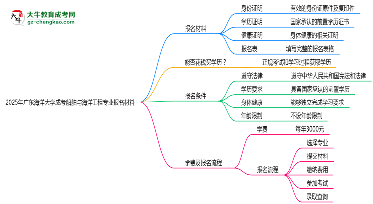 2025年廣東海洋大學成考船舶與海洋工程專業(yè)報名材料需要什么？