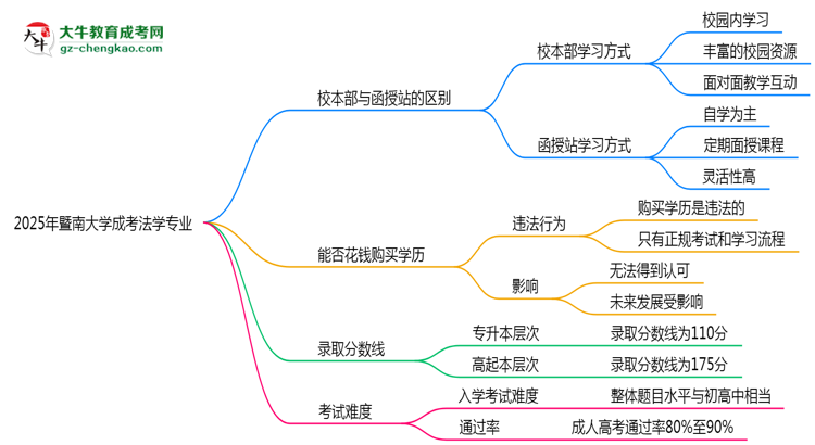 【答疑】暨南大學(xué)2025年成考法學(xué)專業(yè)校本部和函授站哪個(gè)更好？