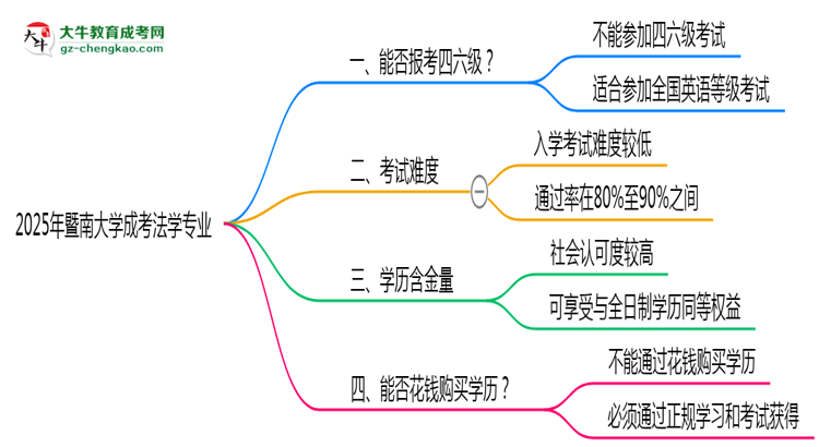 暨南大學2025年成考法學專業(yè)生可不可以考四六級？