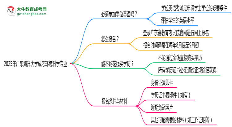 2025年廣東海洋大學(xué)成考環(huán)境科學(xué)專業(yè)要考學(xué)位英語(yǔ)嗎？