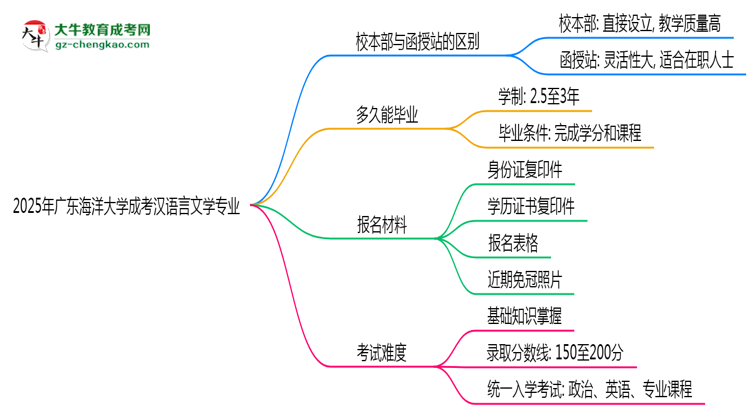 廣東海洋大學(xué)2025年成考漢語言文學(xué)專業(yè)校本部和函授站哪個更好？思維導(dǎo)圖