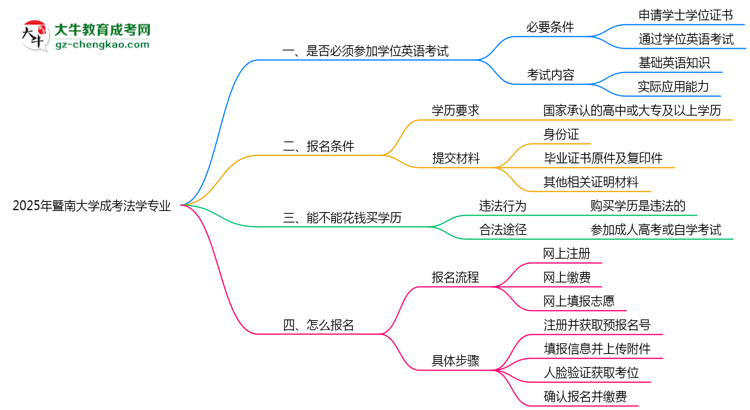 2025年暨南大學成考法學專業(yè)要考學位英語嗎？