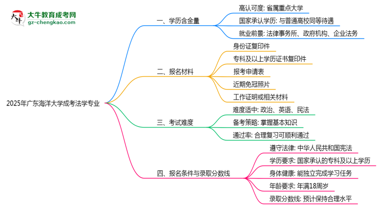 【科普】2025年廣東海洋大學成考法學專業(yè)學歷的含金量怎么樣？