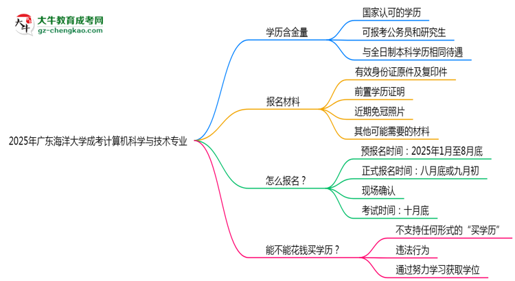 【重磅】廣東海洋大學(xué)成考計算機科學(xué)與技術(shù)專業(yè)是全日制的嗎？（2025最新）