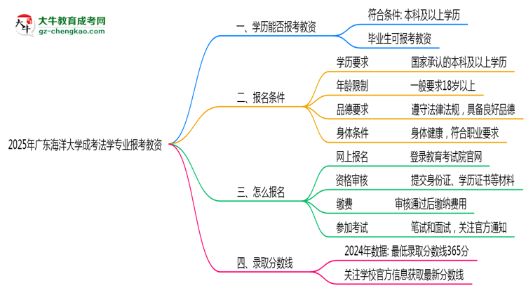 2025年廣東海洋大學(xué)成考法學(xué)專業(yè)學(xué)歷能報考教資嗎？思維導(dǎo)圖