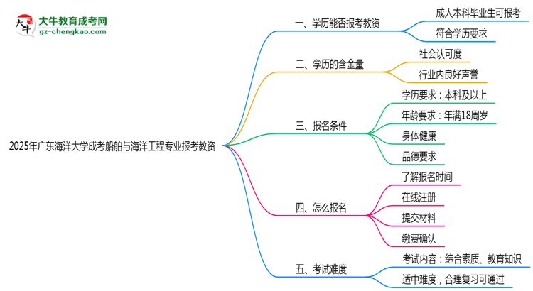 【圖文】2025年廣東海洋大學(xué)成考船舶與海洋工程專業(yè)學(xué)歷能報考教資嗎？