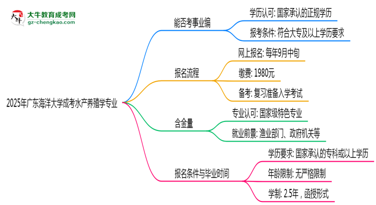 2025年廣東海洋大學(xué)成考水產(chǎn)養(yǎng)殖學(xué)專業(yè)能考事業(yè)編嗎？