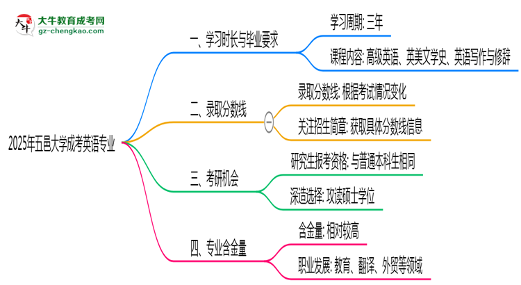 【重磅】五邑大學成考英語專業(yè)需多久完成并拿證？（2025年新）