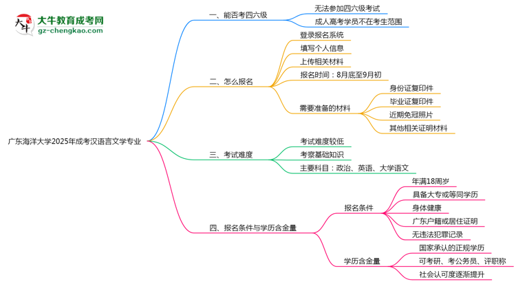 廣東海洋大學(xué)2025年成考漢語言文學(xué)專業(yè)生可不可以考四六級？