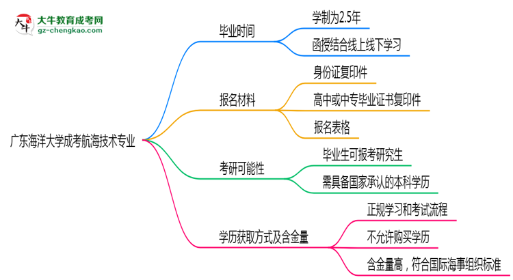 【重磅】廣東海洋大學(xué)成考航海技術(shù)專業(yè)需多久完成并拿證？（2025年新）