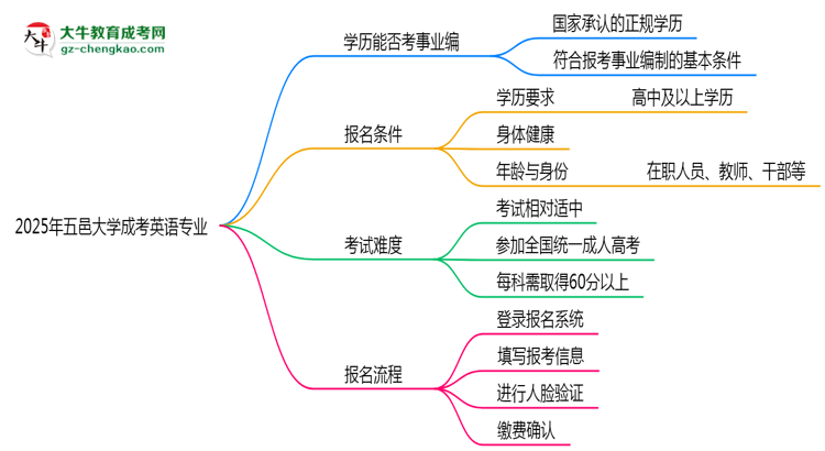 2025年五邑大學成考英語專業(yè)能考事業(yè)編嗎？