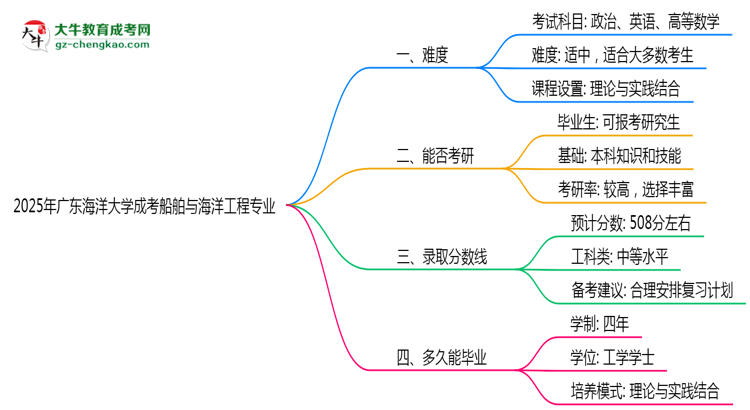 2025年廣東海洋大學(xué)成考船舶與海洋工程專業(yè)難不難？