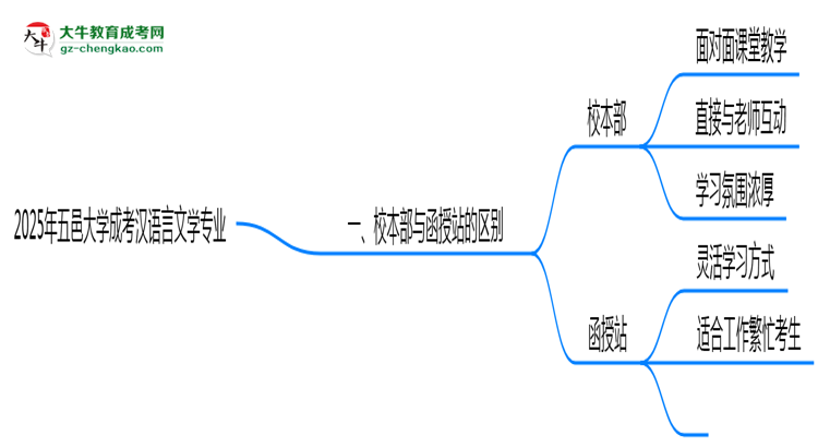 五邑大學(xué)2025年成考漢語言文學(xué)專業(yè)校本部和函授站哪個更好？思維導(dǎo)圖