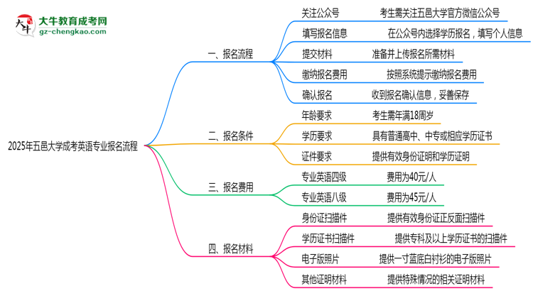 【保姆級】五邑大學成考英語專業(yè)2025年報名流程