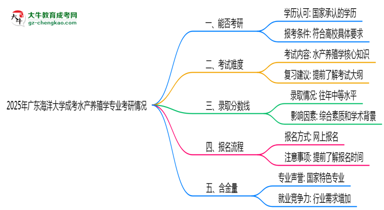 廣東海洋大學(xué)2025年成考水產(chǎn)養(yǎng)殖學(xué)專業(yè)能考研究生嗎？