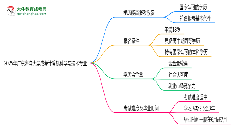 【圖文】2025年廣東海洋大學(xué)成考計算機科學(xué)與技術(shù)專業(yè)學(xué)歷能報考教資嗎？