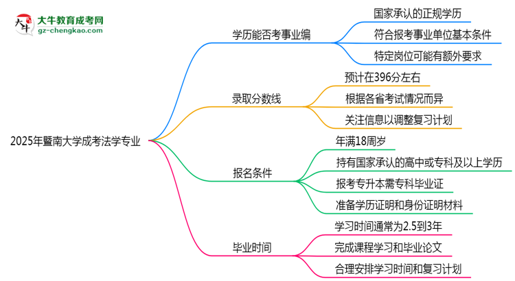 2025年暨南大學成考法學專業(yè)能考事業(yè)編嗎？