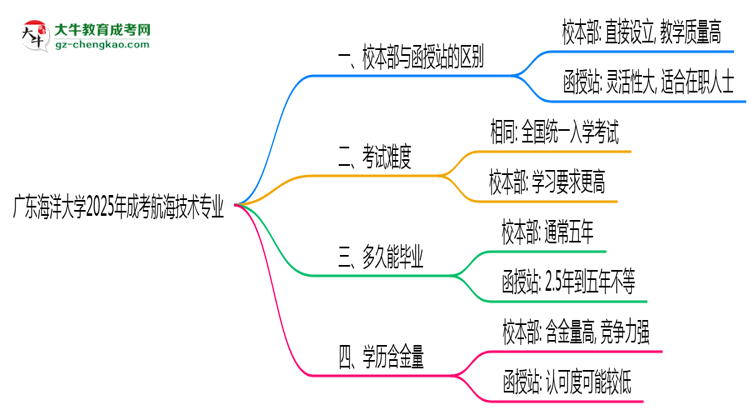 【答疑】廣東海洋大學(xué)2025年成考航海技術(shù)專業(yè)校本部和函授站哪個更好？