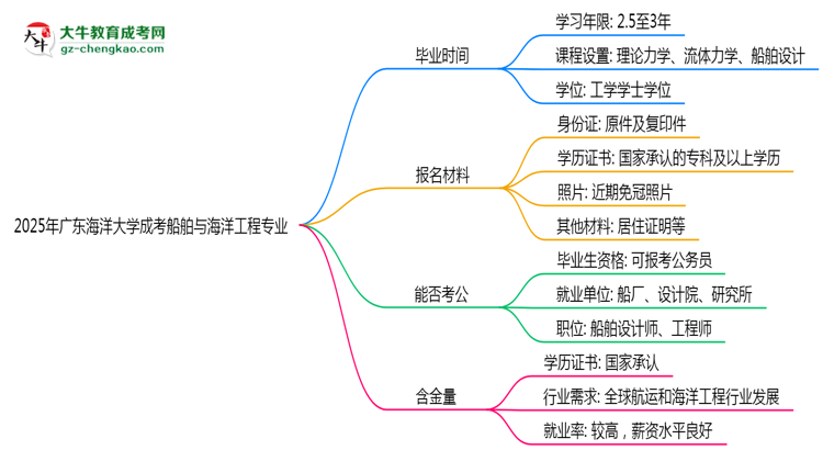 廣東海洋大學(xué)成考船舶與海洋工程專業(yè)需多久完成并拿證？（2025年新）思維導(dǎo)圖