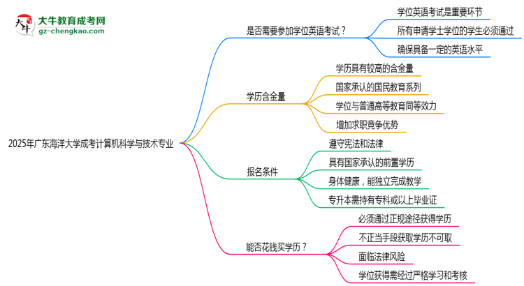 2025年廣東海洋大學(xué)成考計算機科學(xué)與技術(shù)專業(yè)要考學(xué)位英語嗎？