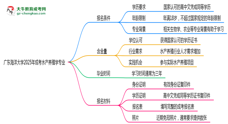 廣東海洋大學(xué)2025年成考水產(chǎn)養(yǎng)殖學(xué)專業(yè)報考條件是什么