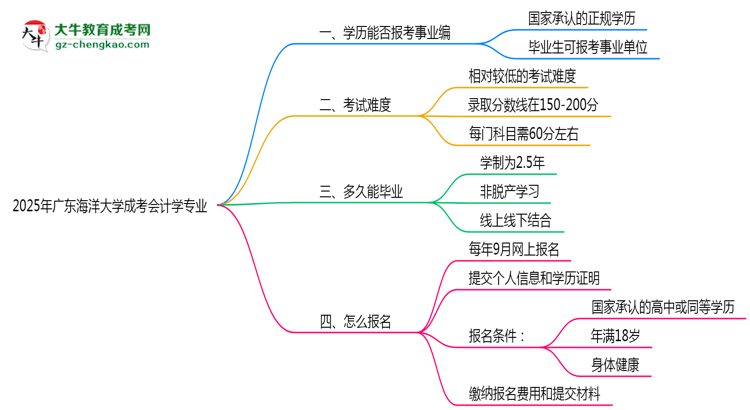 2025年廣東海洋大學(xué)成考會(huì)計(jì)學(xué)專業(yè)能考事業(yè)編嗎？