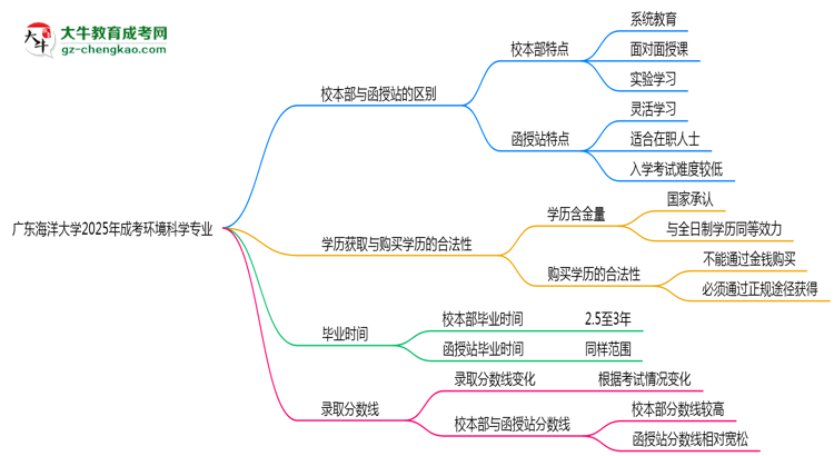 【答疑】廣東海洋大學(xué)2025年成考環(huán)境科學(xué)專業(yè)校本部和函授站哪個更好？