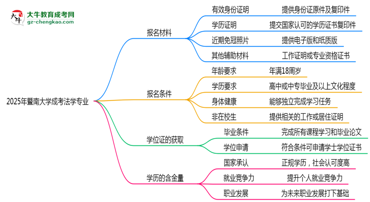 2025年暨南大學(xué)成考法學(xué)專業(yè)報(bào)名材料需要什么？