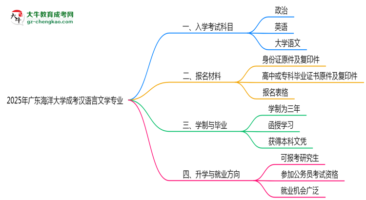 【詳解】2025年廣東海洋大學(xué)成考漢語言文學(xué)專業(yè)入學(xué)考試科目有哪些？