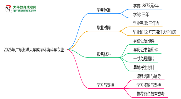 2025年廣東海洋大學(xué)成考環(huán)境科學(xué)專業(yè)最新學(xué)費(fèi)標(biāo)準(zhǔn)多少思維導(dǎo)圖