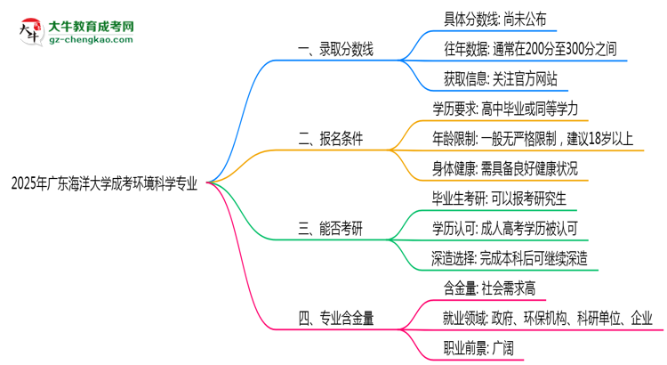 2025年廣東海洋大學(xué)成考環(huán)境科學(xué)專業(yè)錄取分?jǐn)?shù)線是多少？思維導(dǎo)圖