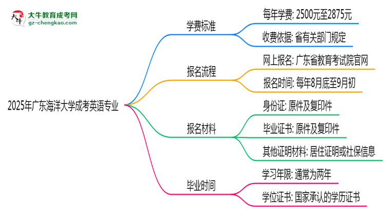 2025年廣東海洋大學(xué)成考英語專業(yè)最新學(xué)費標準多少思維導(dǎo)圖