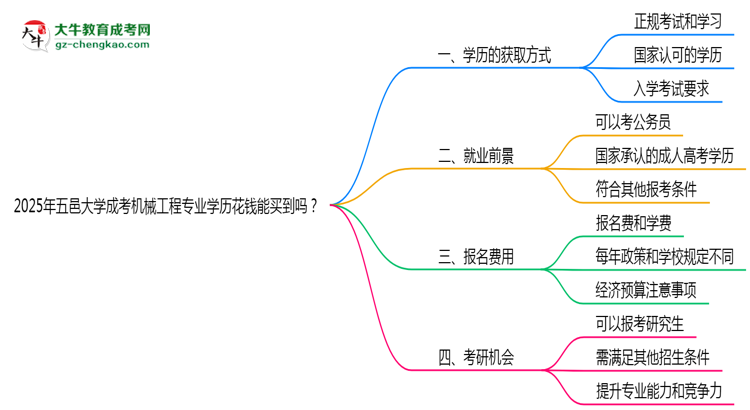 【圖文】2025年五邑大學(xué)成考機(jī)械工程專(zhuān)業(yè)學(xué)歷花錢(qián)能買(mǎi)到嗎？