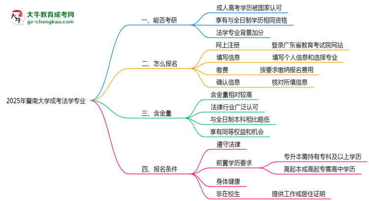 暨南大學2025年成考法學專業(yè)能考研究生嗎？