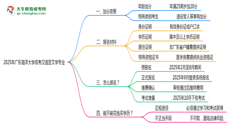 【重磅】2025年廣東海洋大學(xué)成考漢語言文學(xué)專業(yè)最新加分政策及條件