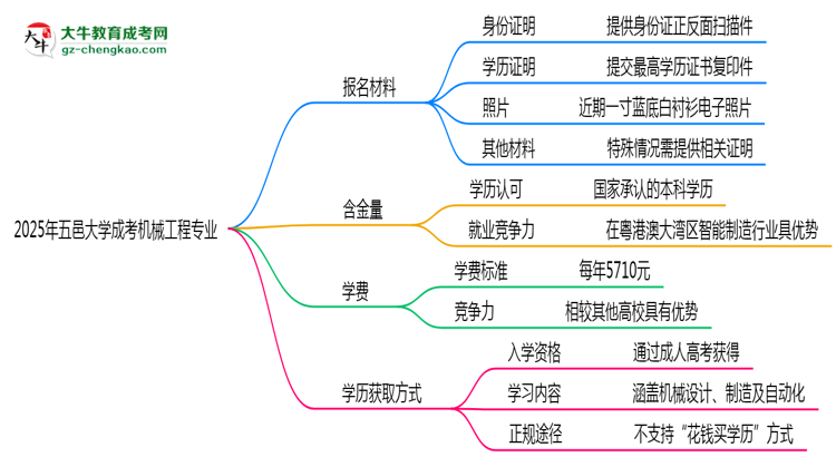 2025年五邑大學(xué)成考機(jī)械工程專業(yè)報(bào)名材料需要什么？