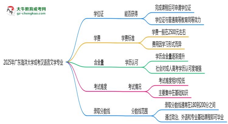 2025年廣東海洋大學(xué)成考漢語言文學(xué)專業(yè)能拿學(xué)位證嗎？思維導(dǎo)圖