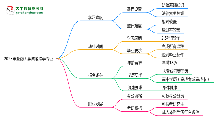 2025年暨南大學成考法學專業(yè)難不難？