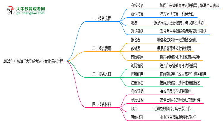 廣東海洋大學(xué)成考法學(xué)專業(yè)2025年報名流程思維導(dǎo)圖