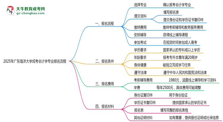 廣東海洋大學(xué)成考會(huì)計(jì)學(xué)專業(yè)2025年報(bào)名流程思維導(dǎo)圖